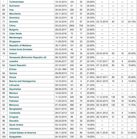 U.S. Trails Most Of The World In % Of Women In Congress