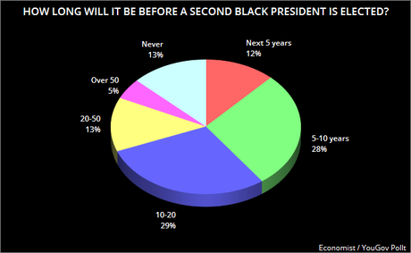 How Long Before A Second Black President Is Elected ?