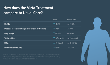 1-year results of the Virta Health keto study