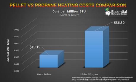 Pellet Stoves Vs Propane Heaters – Which Is Right For You?