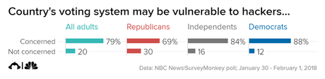 The Public Believes Russia Will Interfere With 2018 Elections