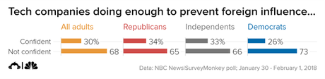 The Public Believes Russia Will Interfere With 2018 Elections