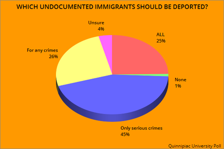 Public Doesn't Support Trump's View On Immigration