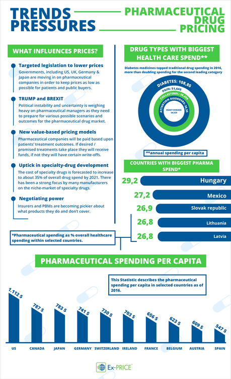 Pricing Strategy for pharmaceutical drugs