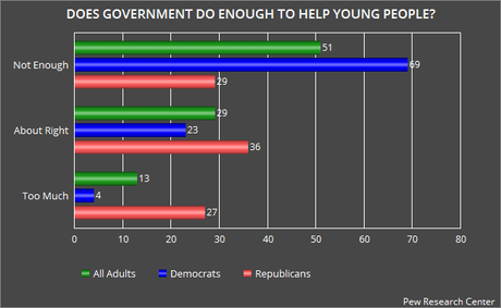 Does The Government Do Enough To Help Americans ?