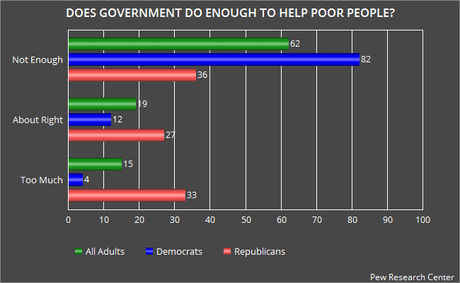 Does The Government Do Enough To Help Americans ?