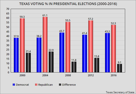 Is Texas Really Turning Blue ?