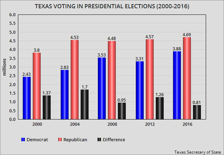 Is Texas Really Turning Blue ?