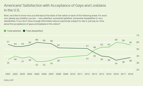 Evangelicals Are Losing Battle On LGBT Rights/Acceptance