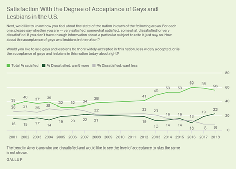 Evangelicals Are Losing Battle On LGBT Rights/Acceptance