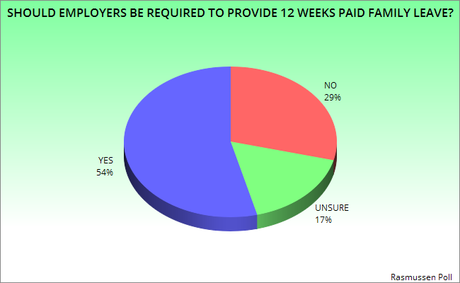 A Majority In U.S. Want Law Requiring Paid Family Leave