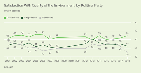 Majority Concerned About Environment (1st Time In Decade)