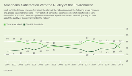 Majority Concerned About Environment (1st Time In Decade)