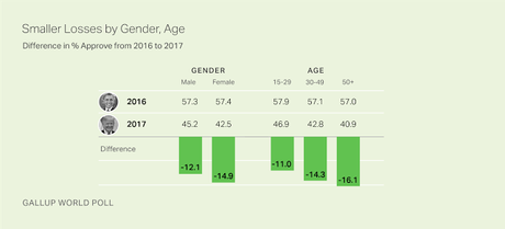 The Demographics Of The Drop In U.S. Leadership Rating