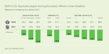 The Demographics Of The Drop In U.S. Leadership Rating