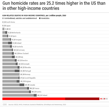 Some Reasonable Gun Laws WOULD Save Many Lives