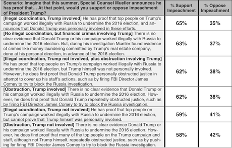 Poll Shows Majority Would Favor Impeachment If Mueller Finds Anything Implicating Trump Or His Campaign Aides