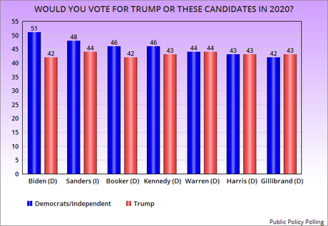 Biden Still Would Do Better Than Others Against Trump