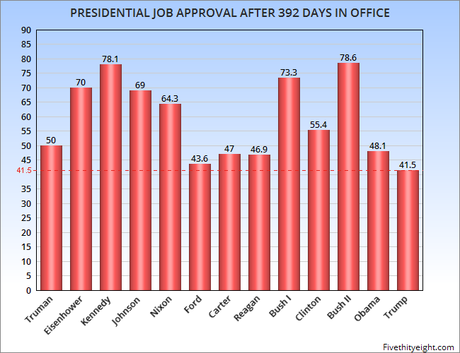 After 392 Days In Office Trump Still Trails Other Presidents