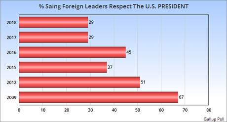 Respect For U.S. President Is Lowest Since Bush's Final Years