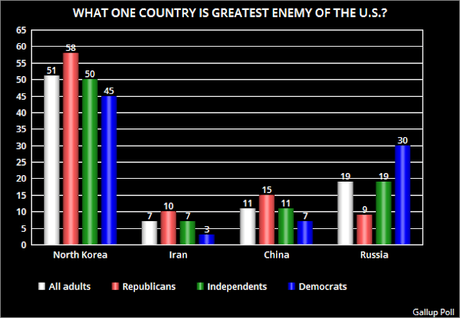 Most See N. Korea As Greatest Enemy (They Are Wrong)