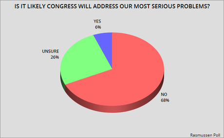 Public Still Has A Very Poor Opinion Of The GOP Congress