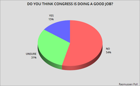 Public Still Has A Very Poor Opinion Of The GOP Congress