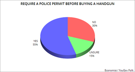 Another Poll Shows Public Wants Stricter Gun Laws