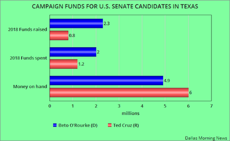 Interesting Financial Numbers In Texas U.S. Senate Race