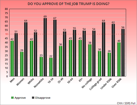 New Poll Has Trump Job Approval At Only 35%