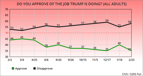 New Poll Has Trump Job Approval At Only 35%