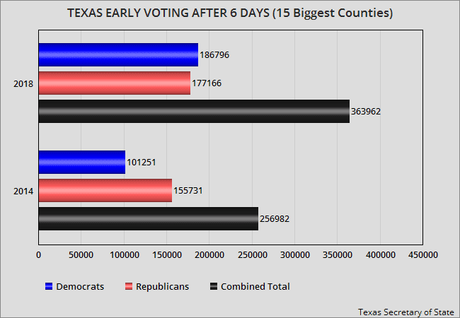 Texas Early Voting Numbers After 6 Days of Voting