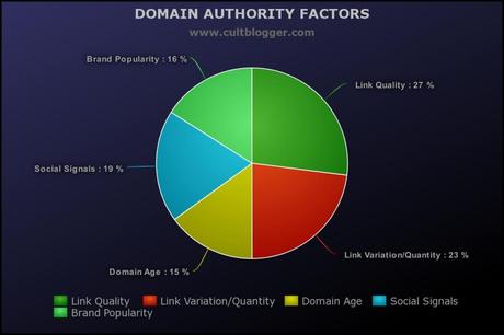 moz domain authority factors