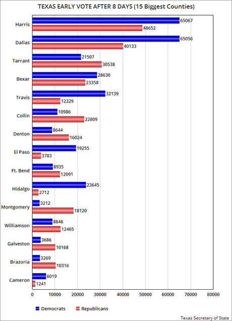 Dem Advantage Grows After 8 Days Of Texas Early Voting