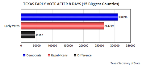 Dem Advantage Grows After 8 Days Of Texas Early Voting