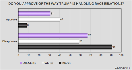 A Majority Of Americans Think Donald Trump Is A Racist