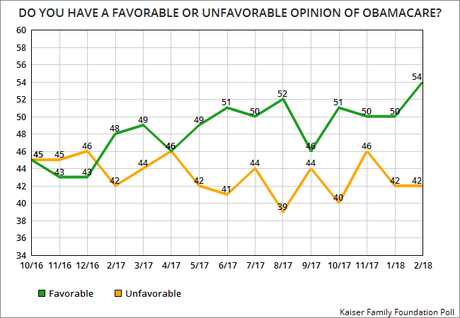 Obamacare Is More Popular Than Ever Before