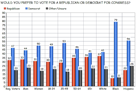 Voters Prefer Democrats (And Women) In This Election