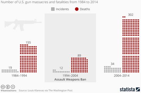 Assault Weapons Are Much More Deadly Than Other Semi-Automatic Guns And Should Be Banned For Civilian Use