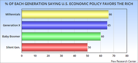 7 Charts Showing The Generational Divide In The U.S.