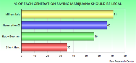 7 Charts Showing The Generational Divide In The U.S.