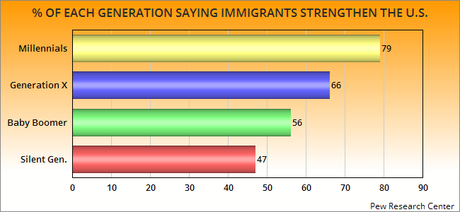 7 Charts Showing The Generational Divide In The U.S.