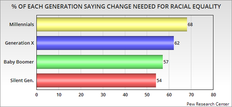 7 Charts Showing The Generational Divide In The U.S.