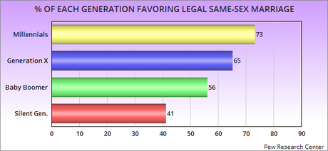 7 Charts Showing The Generational Divide In The U.S.