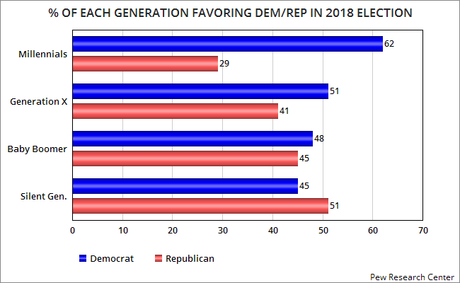 7 Charts Showing The Generational Divide In The U.S.