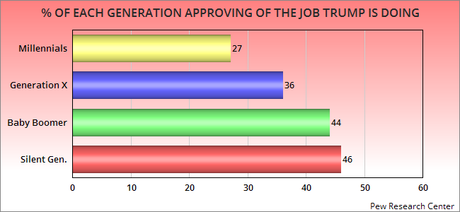 7 Charts Showing The Generational Divide In The U.S.