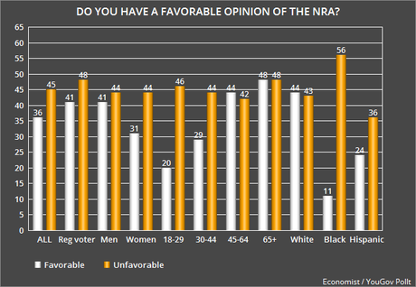 Is The NRA Losing It's Grip On Public Opinion ?