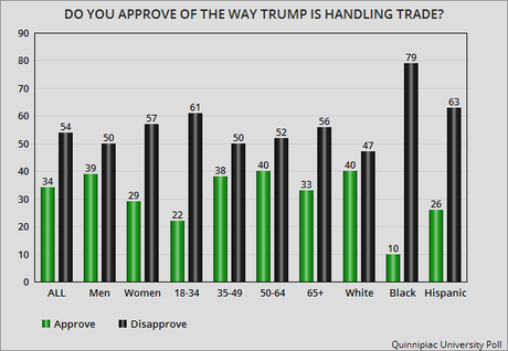American Public Opposes Trump's Trade Policies/Actions
