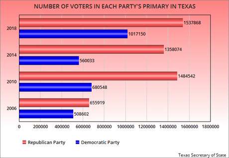 Texas Is Still A Red State (Despite Early Voting Numbers)