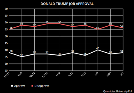 Job Approval For Trump And Congress Remain Very Low